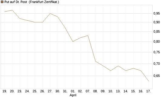 Put auf Dt. Post [Vontobel] Chart