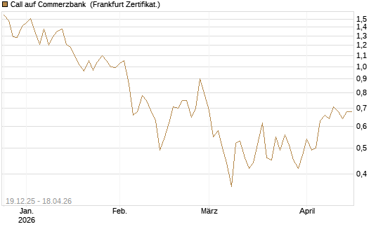 Call auf Commerzbank [Vontobel] Chart