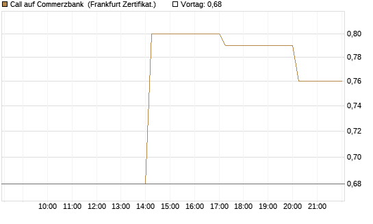 Call auf Commerzbank [Vontobel] Chart