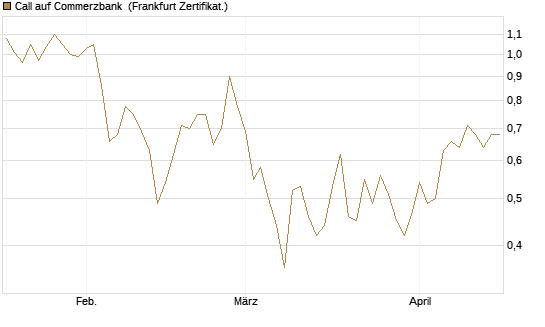 Call auf Commerzbank [Vontobel] Chart