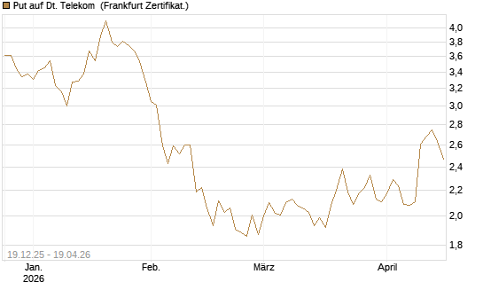 Put auf Dt. Telekom [Vontobel] Chart
