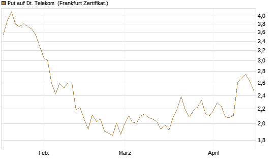 Put auf Dt. Telekom [Vontobel] Chart