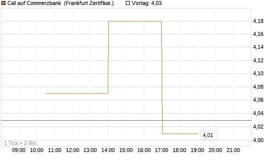 Call auf Commerzbank [Vontobel] Chart