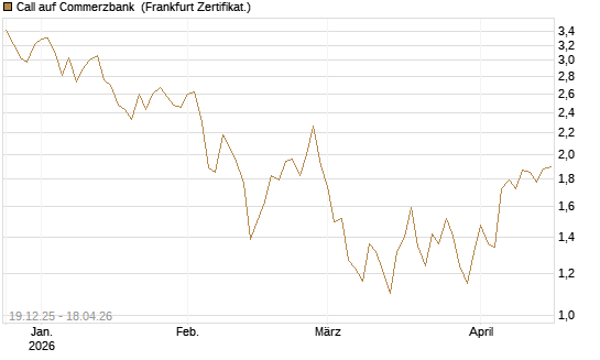 Call auf Commerzbank [Vontobel] Chart