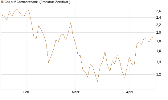 Call auf Commerzbank [Vontobel] Chart