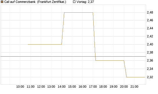 Call auf Commerzbank [Vontobel] Chart