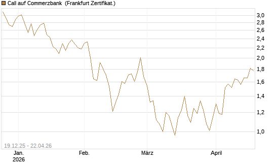 Call auf Commerzbank [Vontobel] Chart