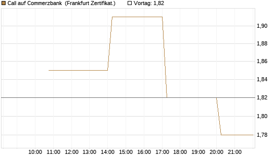 Call auf Commerzbank [Vontobel] Chart