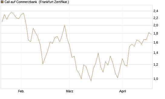 Call auf Commerzbank [Vontobel] Chart