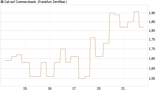 Call auf Commerzbank [Vontobel] Chart