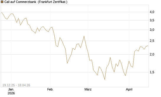 Call auf Commerzbank [Vontobel] Chart