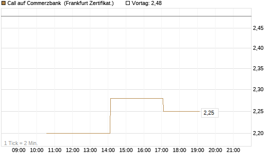 Call auf Commerzbank [Vontobel] Chart