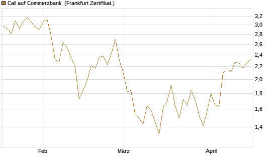 Call auf Commerzbank [Vontobel] Chart