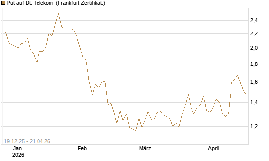 Put auf Dt. Telekom [Vontobel] Chart