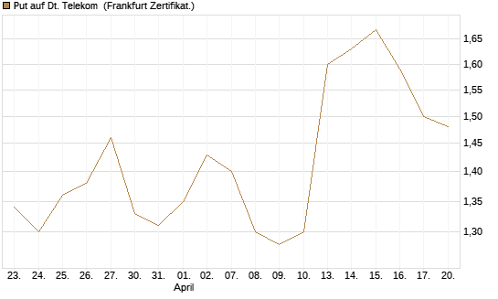 Put auf Dt. Telekom [Vontobel] Chart