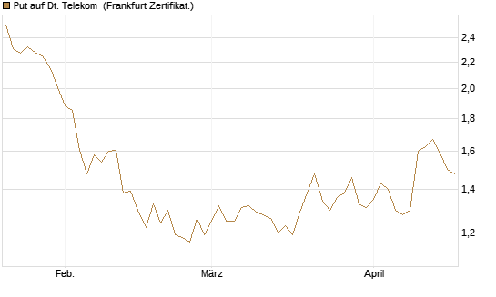 Put auf Dt. Telekom [Vontobel] Chart