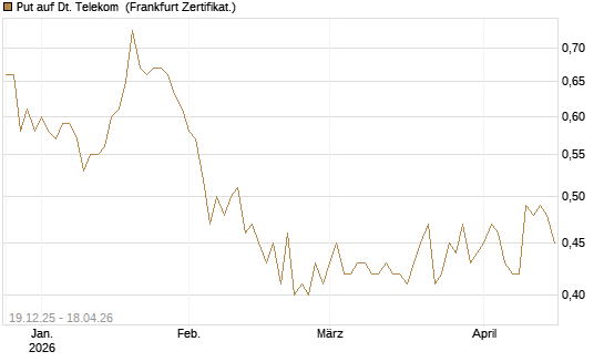 Put auf Dt. Telekom [Vontobel] Chart