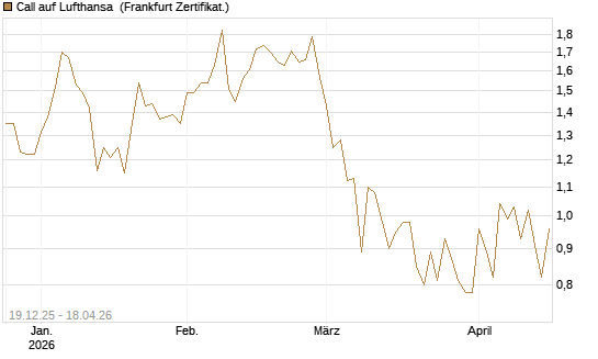 Call auf Lufthansa [Vontobel] Chart