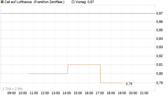 Call auf Lufthansa [Vontobel] Chart