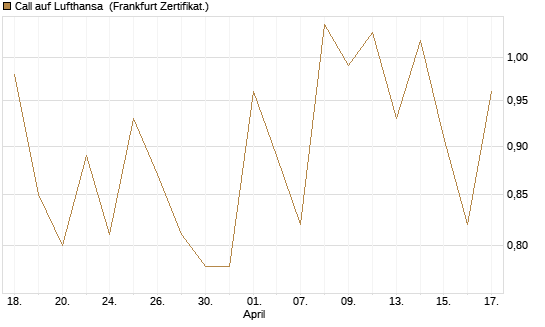 Call auf Lufthansa [Vontobel] Chart