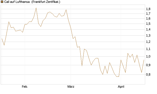 Call auf Lufthansa [Vontobel] Chart