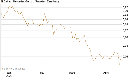 Call auf Mercedes-Benz Group [Vontobel] Chart