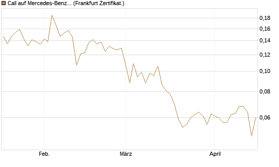 Call auf Mercedes-Benz Group [Vontobel] Chart