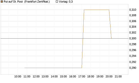 Put auf Dt. Post [Vontobel] Chart