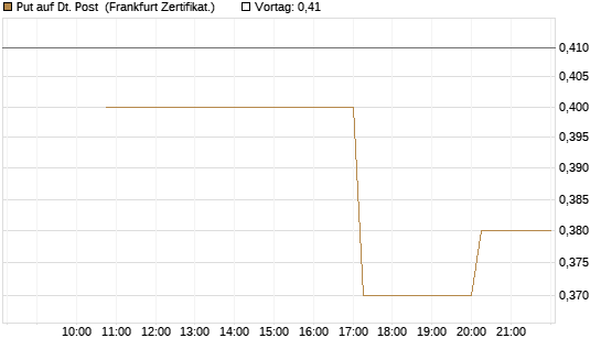 Put auf Dt. Post [Vontobel] Chart