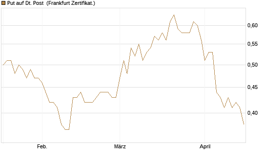 Put auf Dt. Post [Vontobel] Chart