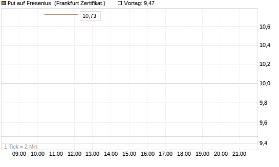 Put auf Fresenius [Vontobel] Chart