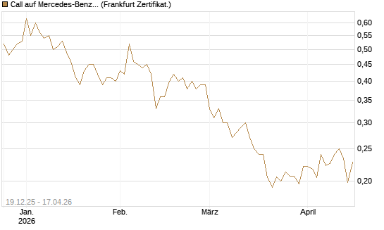 Call auf Mercedes-Benz Group [Vontobel] Chart
