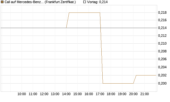 Call auf Mercedes-Benz Group [Vontobel] Chart