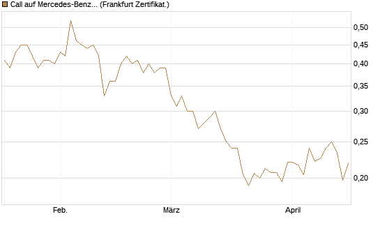 Call auf Mercedes-Benz Group [Vontobel] Chart