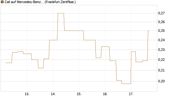 Call auf Mercedes-Benz Group [Vontobel] Chart