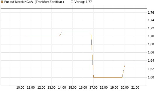Put auf Merck KGaA [Vontobel] Chart