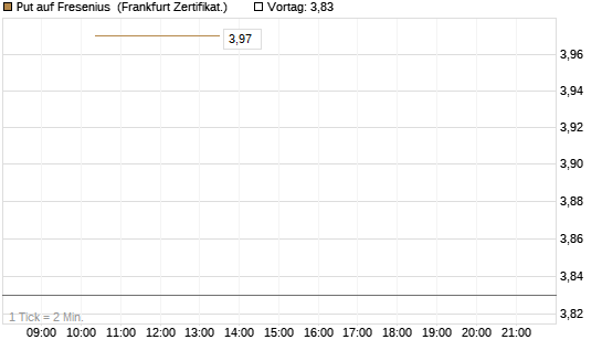 Put auf Fresenius [Vontobel] Chart
