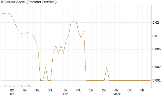 Call auf Apple [HSBC Trinkaus & Burkhardt GmbH] Chart