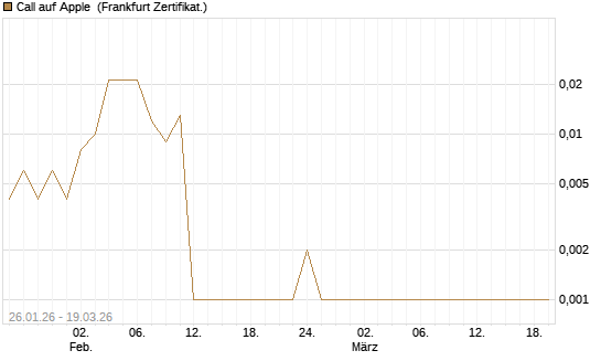 Call auf Apple [HSBC Trinkaus & Burkhardt GmbH] Chart