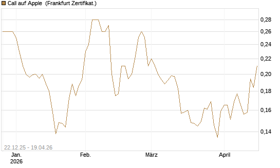 Call auf Apple [HSBC Trinkaus & Burkhardt GmbH] Chart