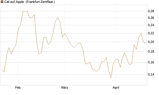 Call auf Apple [HSBC Trinkaus & Burkhardt GmbH] Chart