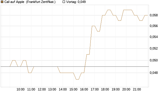 Call auf Apple [HSBC Trinkaus & Burkhardt GmbH] Chart