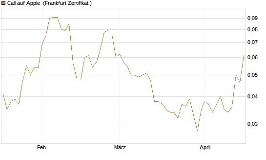 Call auf Apple [HSBC Trinkaus & Burkhardt GmbH] Chart