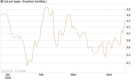 Call auf Apple [HSBC Trinkaus & Burkhardt GmbH] Chart