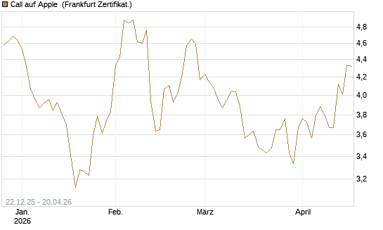 Call auf Apple [HSBC Trinkaus & Burkhardt GmbH] Chart