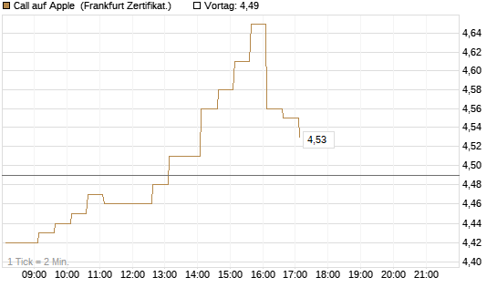 Call auf Apple [HSBC Trinkaus & Burkhardt GmbH] Chart