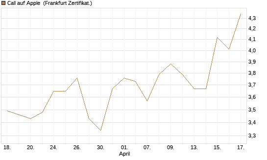 Call auf Apple [HSBC Trinkaus & Burkhardt GmbH] Chart