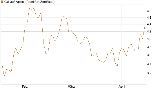 Call auf Apple [HSBC Trinkaus & Burkhardt GmbH] Chart