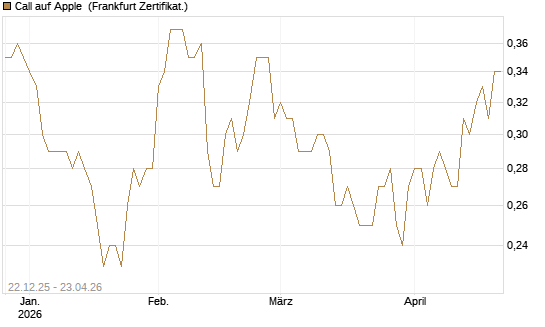 Call auf Apple [HSBC Trinkaus & Burkhardt GmbH] Chart