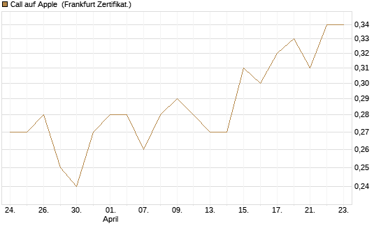 Call auf Apple [HSBC Trinkaus & Burkhardt GmbH] Chart